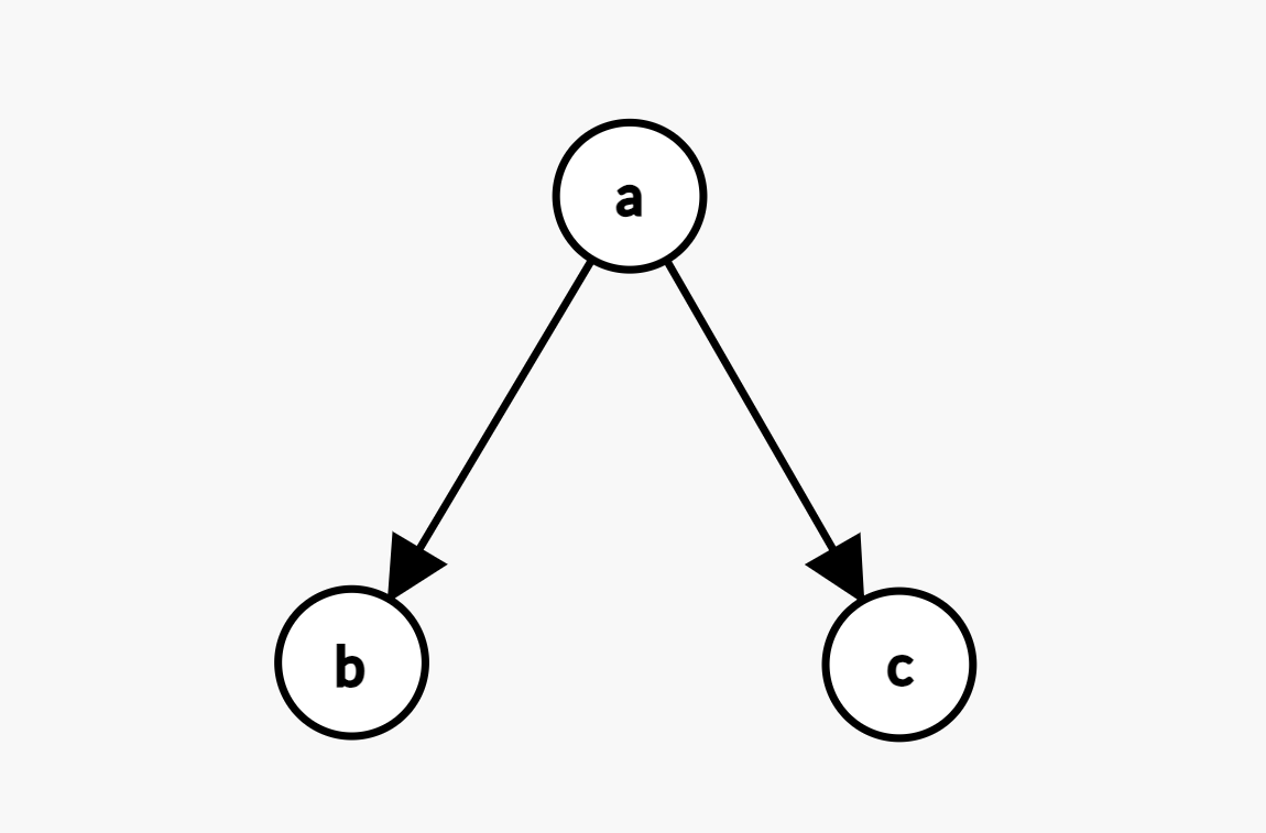 Directed graph example