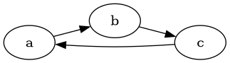 Cycle detection example
